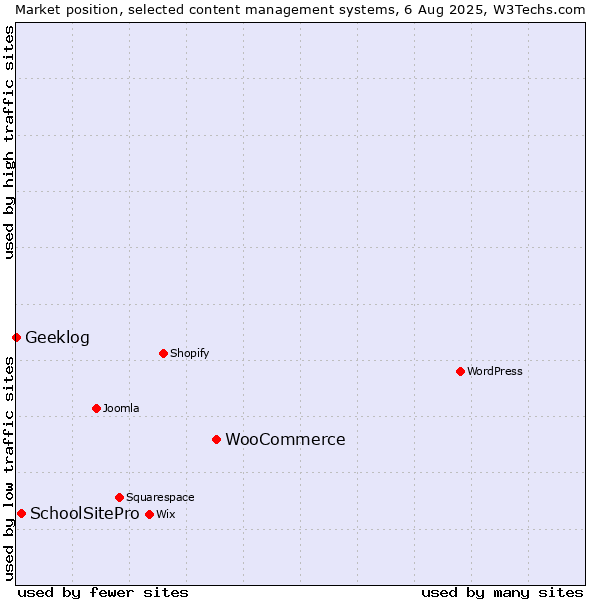 Market position of WooCommerce vs. SchoolSitePro vs. Geeklog