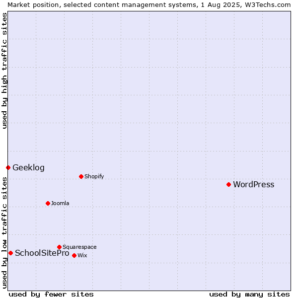 Market position of WordPress vs. SchoolSitePro vs. Geeklog