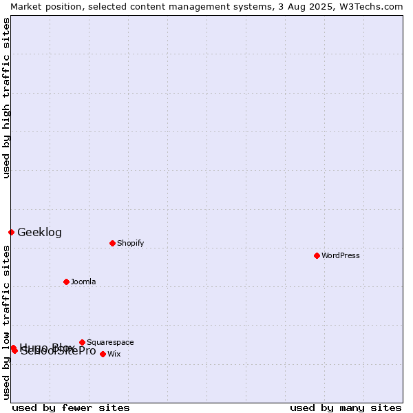 Market position of SchoolSitePro vs. Hugo Blox vs. Geeklog