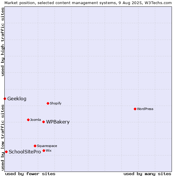 Market position of WPBakery vs. SchoolSitePro vs. Geeklog