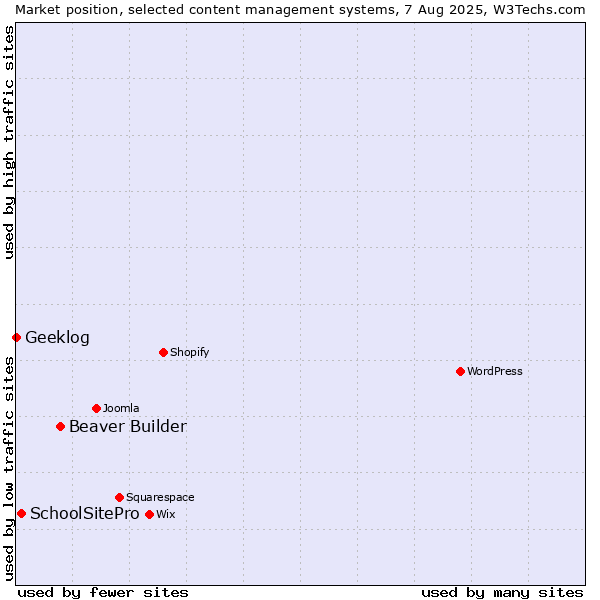 Market position of Beaver Builder vs. SchoolSitePro vs. Geeklog