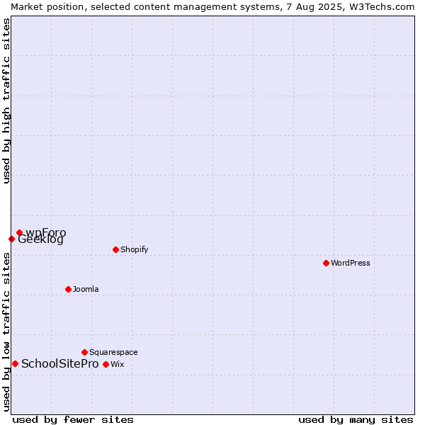 Market position of wpForo vs. SchoolSitePro vs. Geeklog