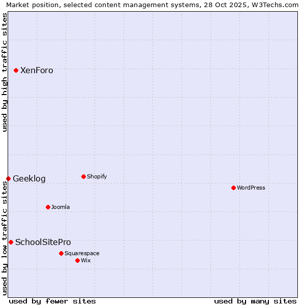 Market position of XenForo vs. SchoolSitePro vs. Geeklog