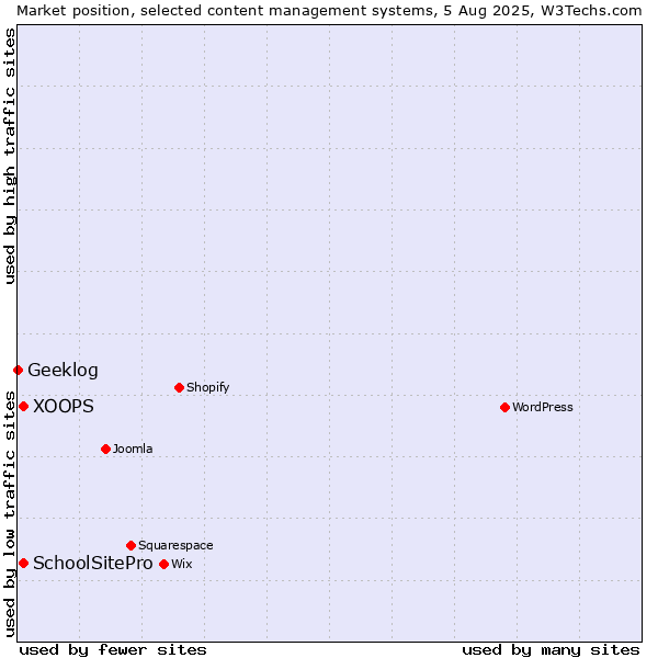 Market position of XOOPS vs. SchoolSitePro vs. Geeklog