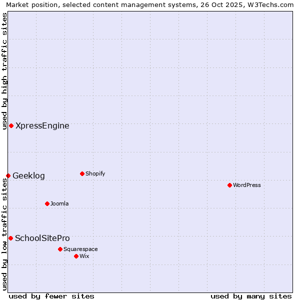 Market position of XpressEngine vs. SchoolSitePro vs. Geeklog