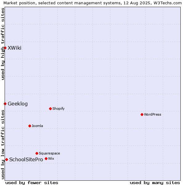 Market position of SchoolSitePro vs. XWiki vs. Geeklog