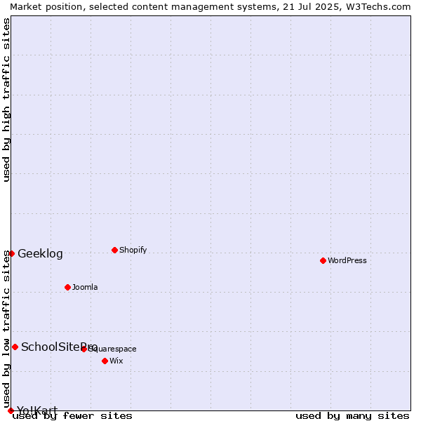 Market position of SchoolSitePro vs. Geeklog vs. Yo!Kart
