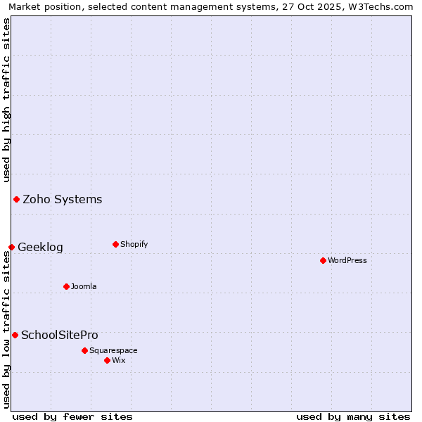 Market position of Zoho Systems vs. SchoolSitePro vs. Geeklog