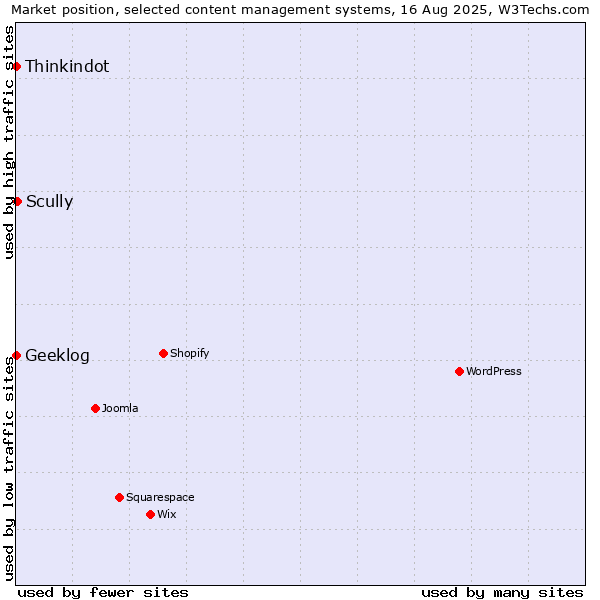 Market position of Scully vs. Thinkindot vs. Geeklog