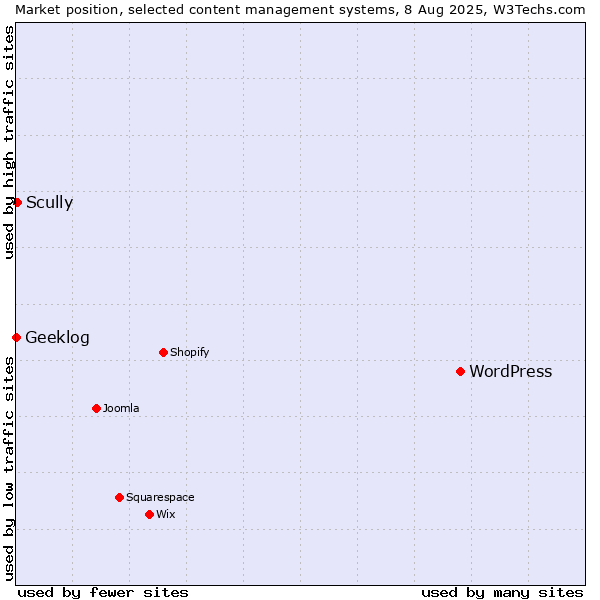 Market position of WordPress vs. Scully vs. Geeklog