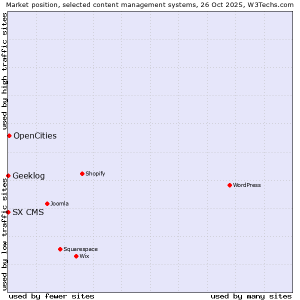 Market position of OpenCities vs. Geeklog vs. SX CMS