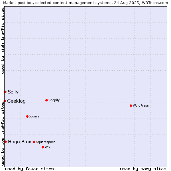 Market position of Hugo Blox vs. Selly vs. Geeklog