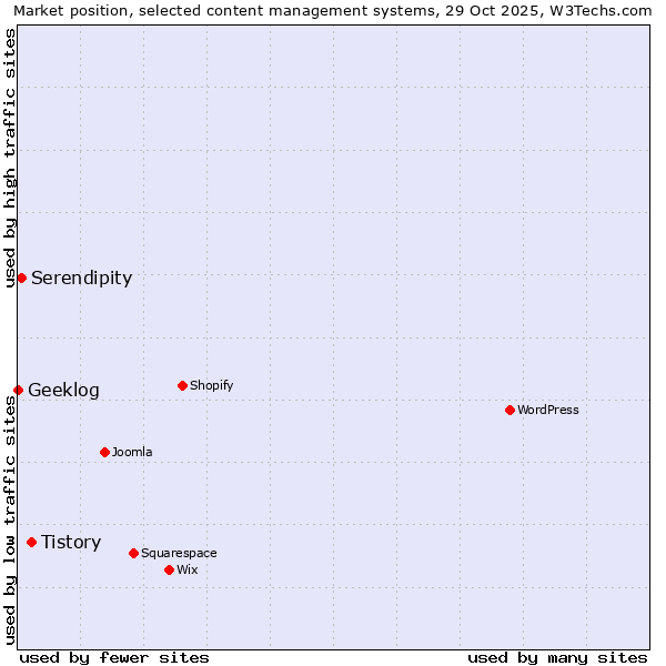 Market position of Tistory vs. Serendipity vs. Geeklog