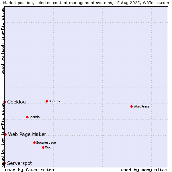 Market position of Web Page Maker vs. Serverspot vs. Geeklog