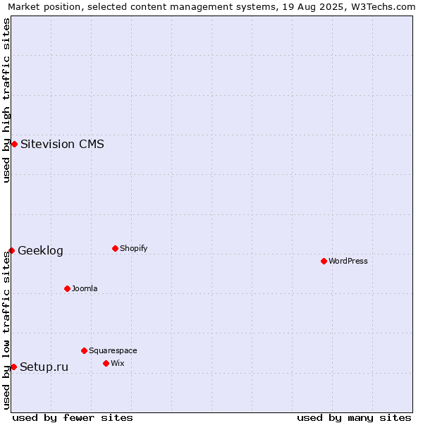 Market position of Sitevision CMS vs. Setup.ru vs. Geeklog