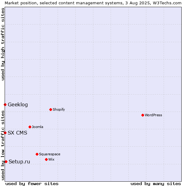 Market position of Setup.ru vs. Geeklog vs. SX CMS