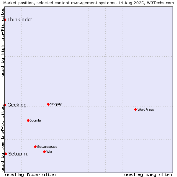 Market position of Setup.ru vs. Thinkindot vs. Geeklog