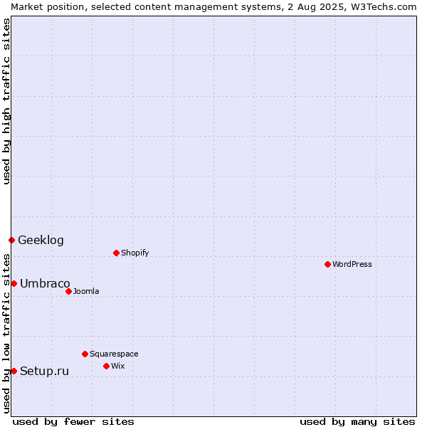 Market position of Umbraco vs. Setup.ru vs. Geeklog