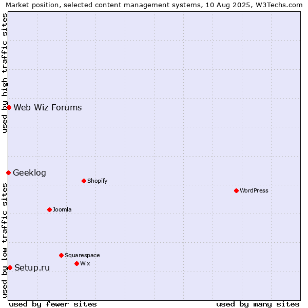 Market position of Setup.ru vs. Web Wiz Forums vs. Geeklog
