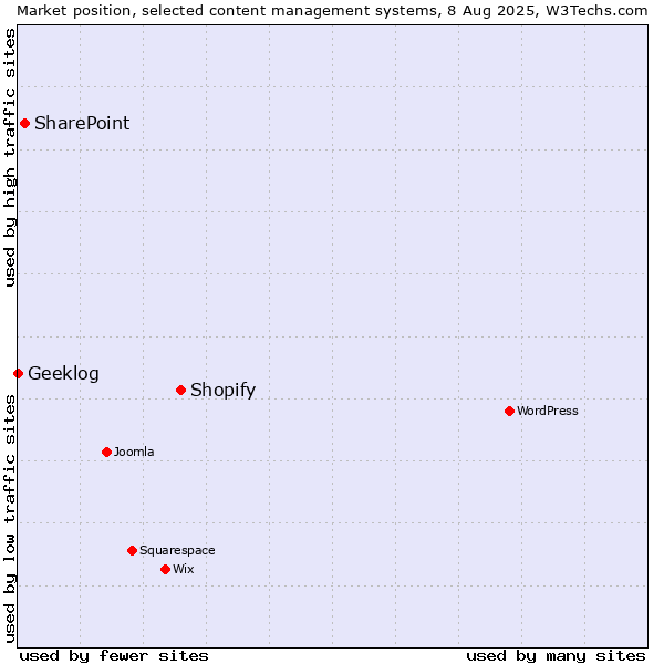 Market position of Shopify vs. SharePoint vs. Geeklog