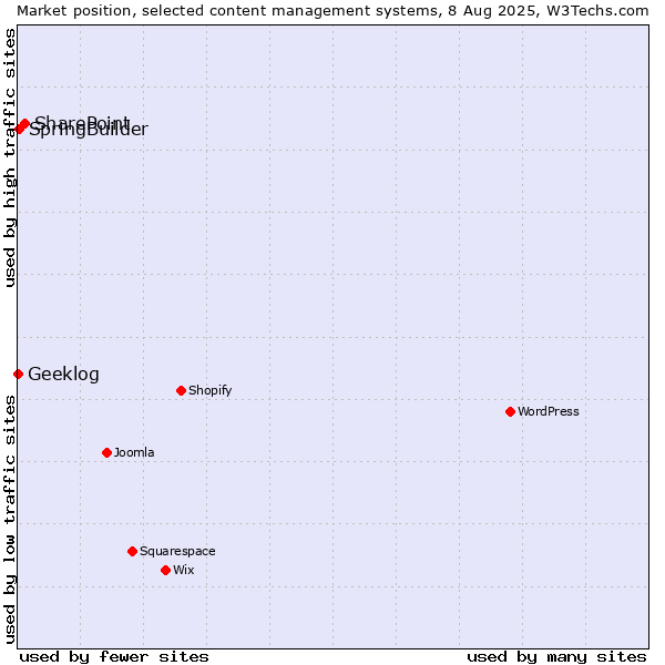 Market position of SharePoint vs. SpringBuilder vs. Geeklog