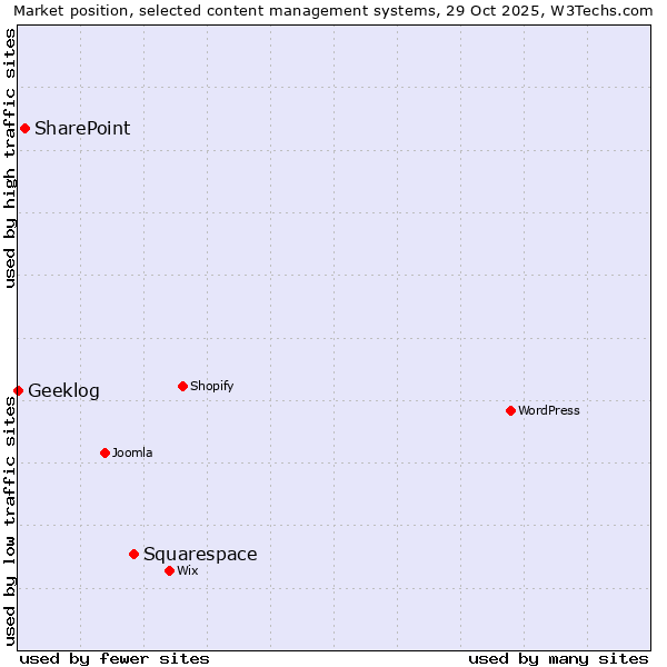 Market position of Squarespace vs. SharePoint vs. Geeklog