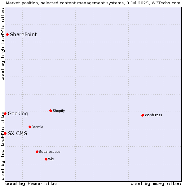 Market position of SharePoint vs. Geeklog vs. SX CMS