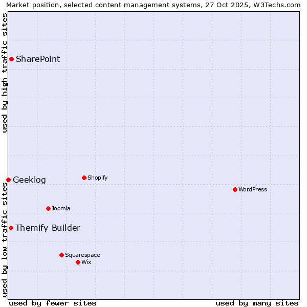 Market position of SharePoint vs. Themify Builder vs. Geeklog