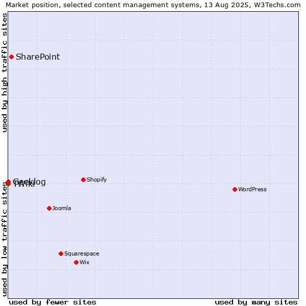 Market position of SharePoint vs. Geeklog vs. TWiki