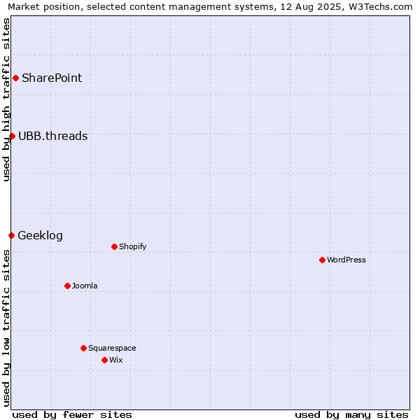 Market position of SharePoint vs. UBB.threads vs. Geeklog