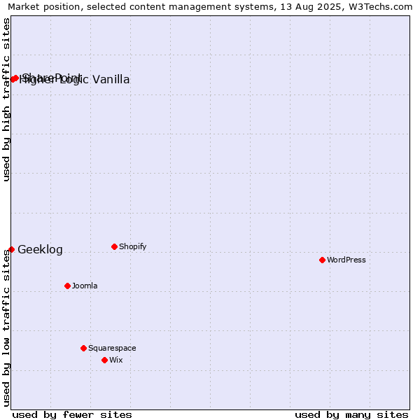 Market position of SharePoint vs. Higher Logic Vanilla vs. Geeklog