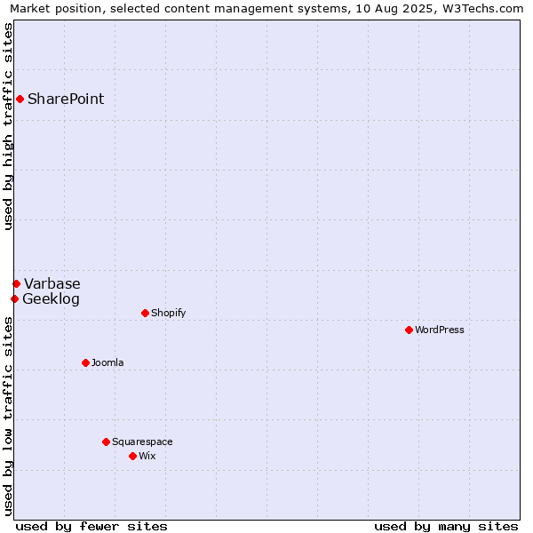 Market position of SharePoint vs. Varbase vs. Geeklog