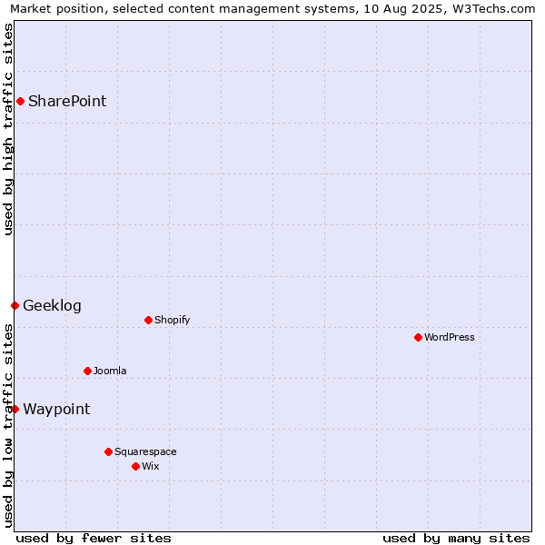 Market position of SharePoint vs. Geeklog vs. Waypoint