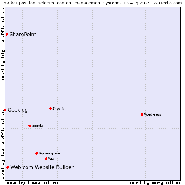 Market position of Web.com Website Builder vs. SharePoint vs. Geeklog