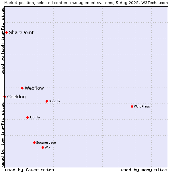 Market position of Webflow vs. SharePoint vs. Geeklog