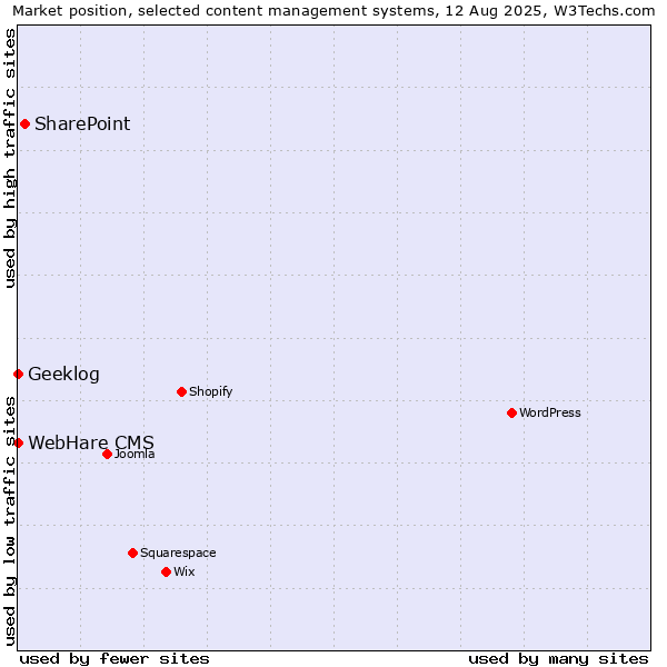 Market position of SharePoint vs. Geeklog vs. WebHare CMS