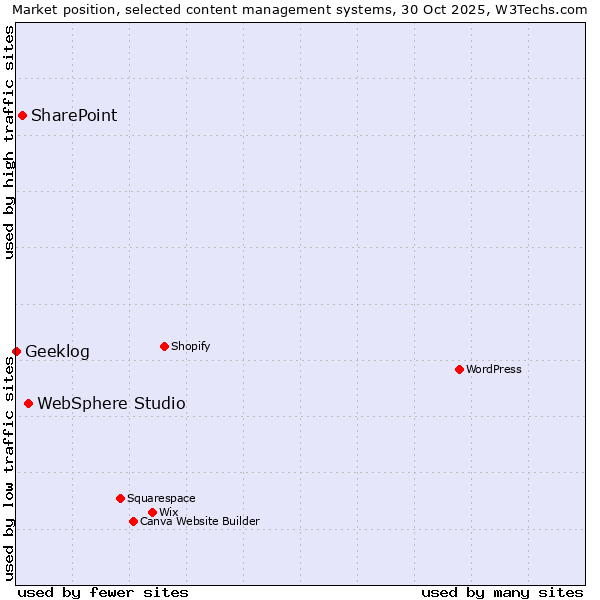 Market position of WebSphere Studio vs. SharePoint vs. Geeklog