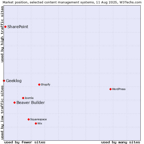 Market position of Beaver Builder vs. SharePoint vs. Geeklog