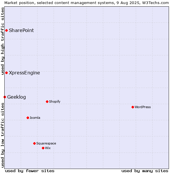 Market position of SharePoint vs. XpressEngine vs. Geeklog