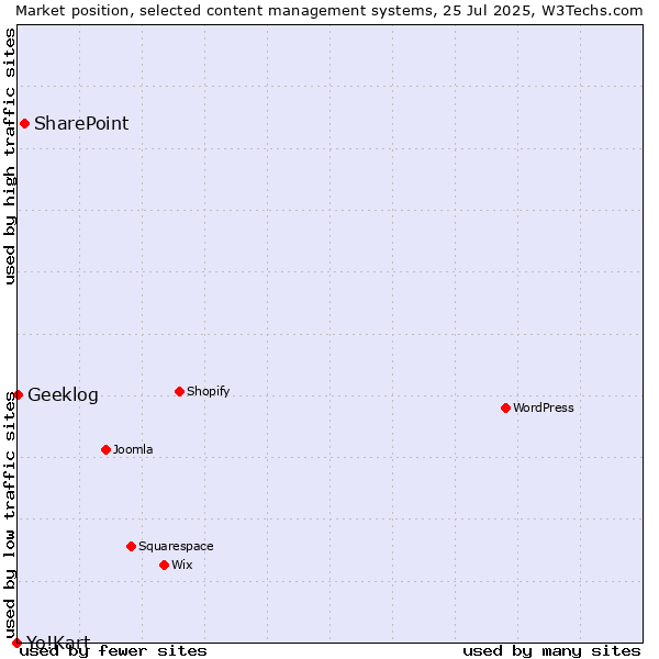 Market position of SharePoint vs. Geeklog vs. Yo!Kart