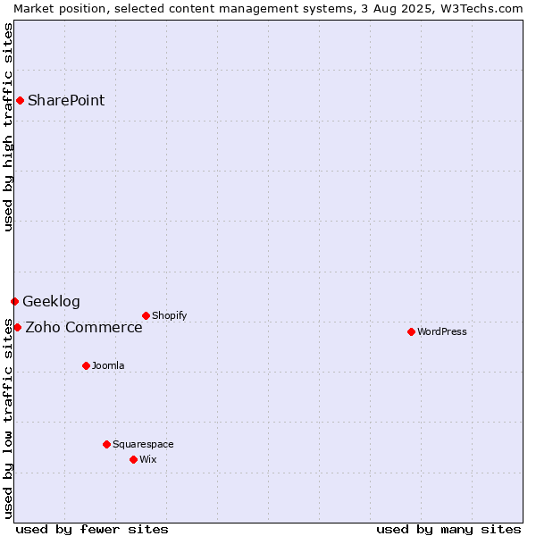 Market position of SharePoint vs. Zoho Commerce vs. Geeklog