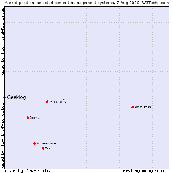 Market position of Shopify vs. Geeklog