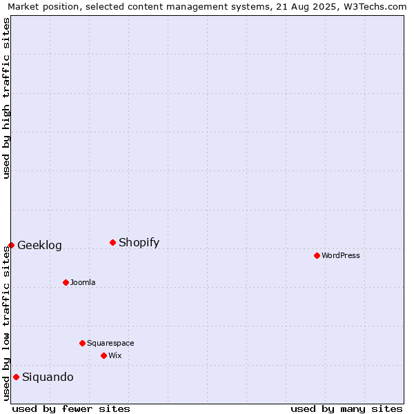 Market position of Shopify vs. Siquando vs. Geeklog