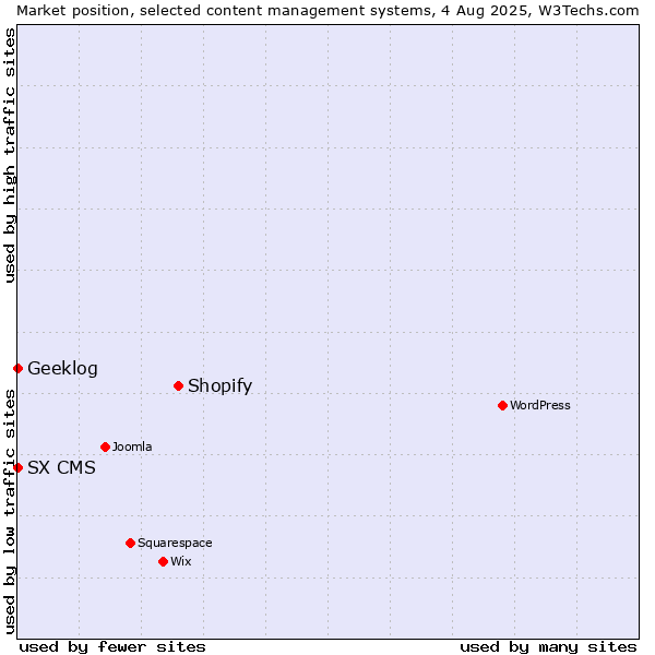 Market position of Shopify vs. Geeklog vs. SX CMS