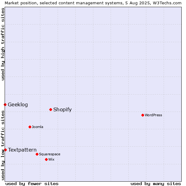 Market position of Shopify vs. Textpattern vs. Geeklog