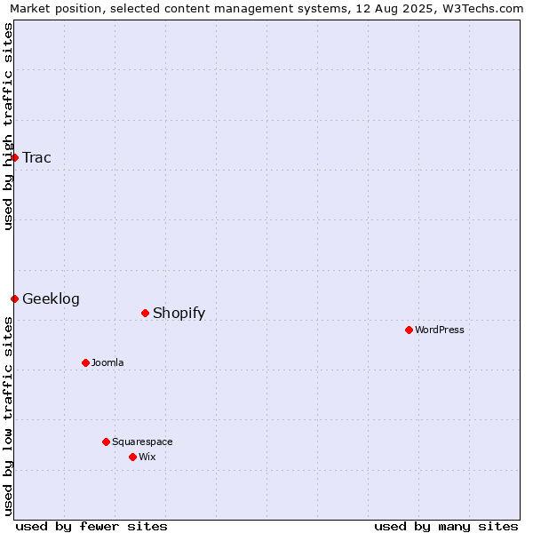 Market position of Shopify vs. Trac vs. Geeklog