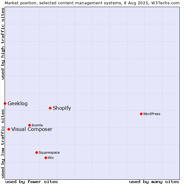 Market position of Shopify vs. Visual Composer vs. Geeklog
