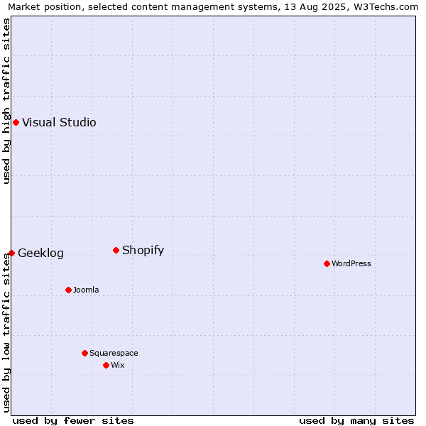 Market position of Shopify vs. Visual Studio vs. Geeklog