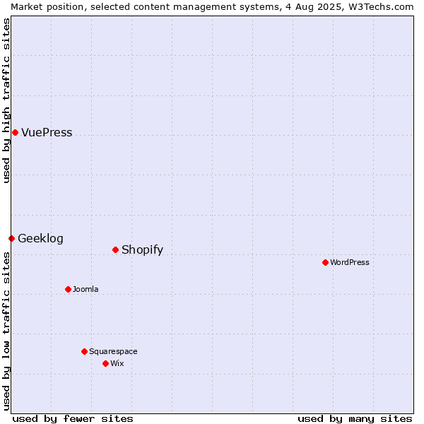 Market position of Shopify vs. VuePress vs. Geeklog