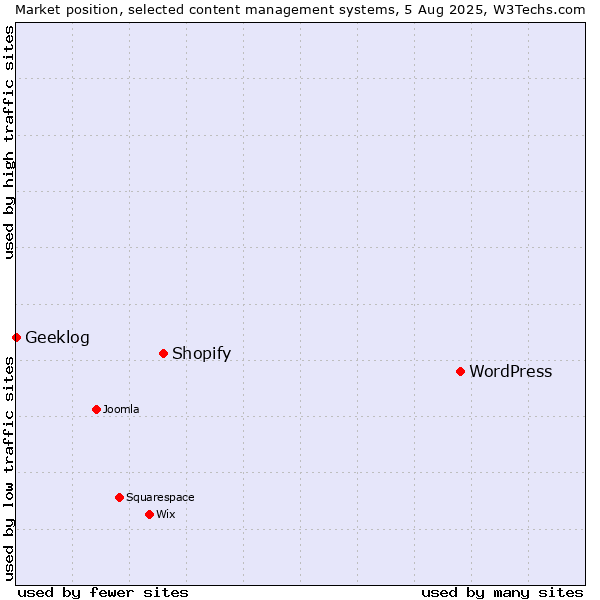 Market position of WordPress vs. Shopify vs. Geeklog